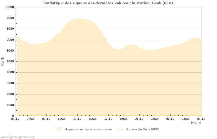 Graphes: Statistique des signaux