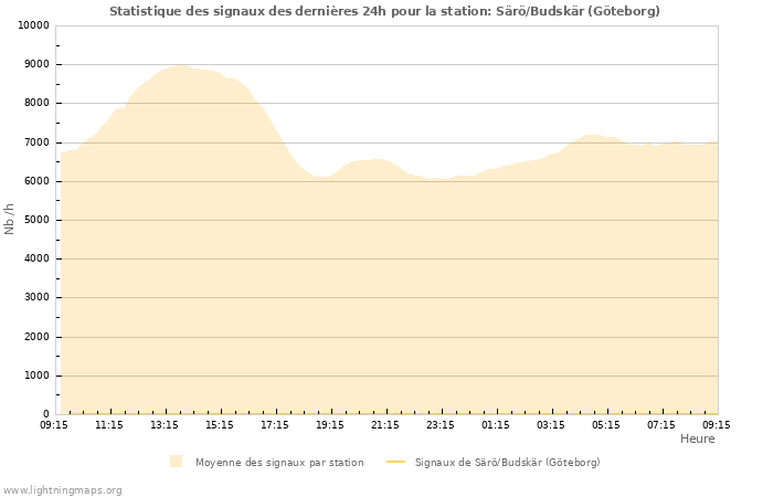 Graphes: Statistique des signaux