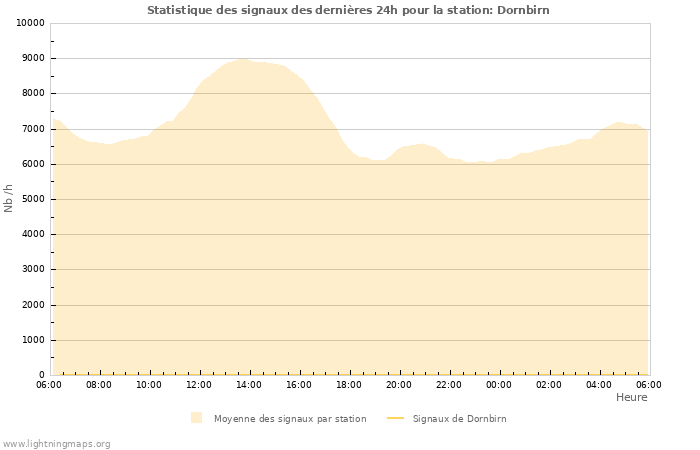 Graphes: Statistique des signaux