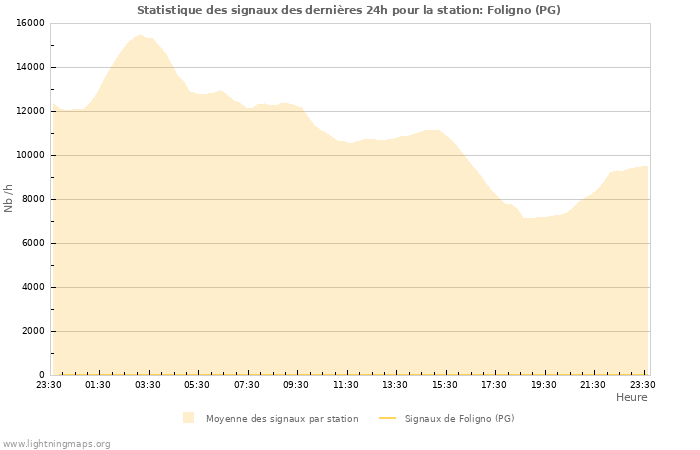 Graphes: Statistique des signaux