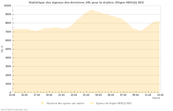 Graphes: Statistique des signaux