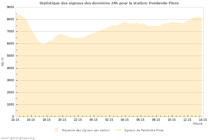 Graphes: Statistique des signaux