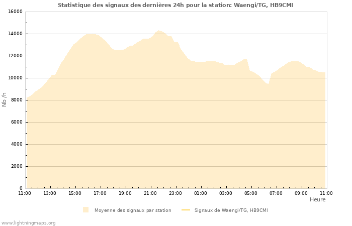 Graphes: Statistique des signaux