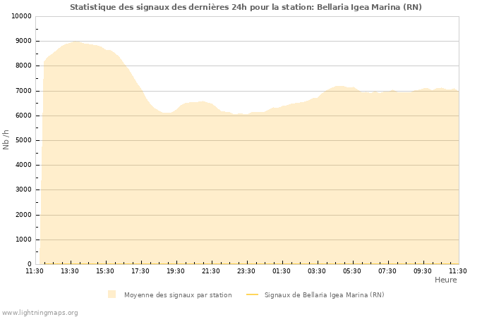 Graphes: Statistique des signaux