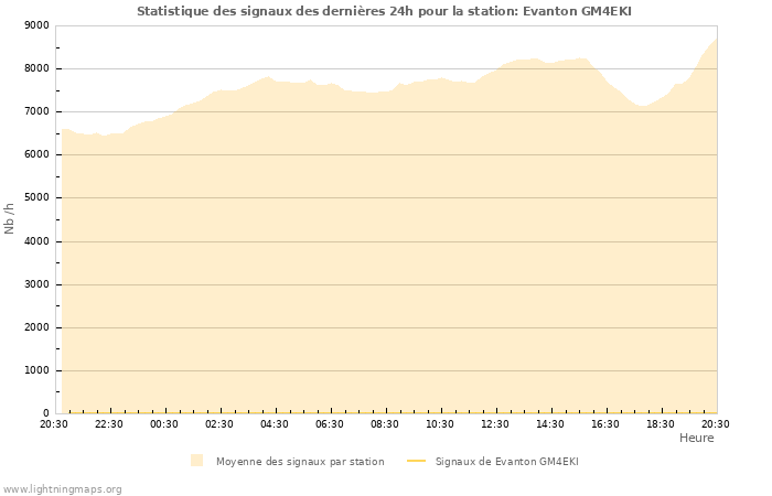 Graphes: Statistique des signaux