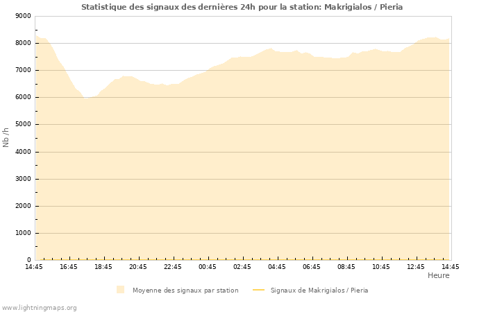 Graphes: Statistique des signaux