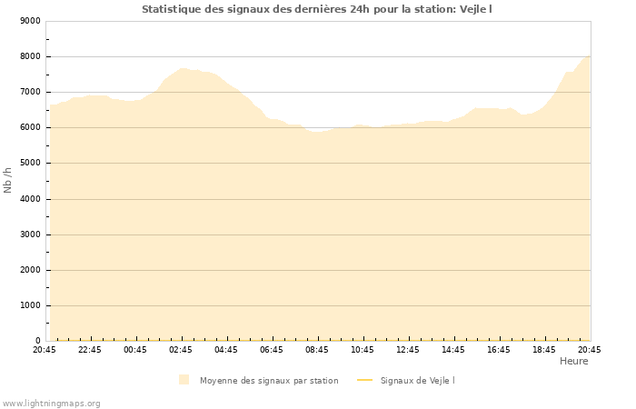 Graphes: Statistique des signaux