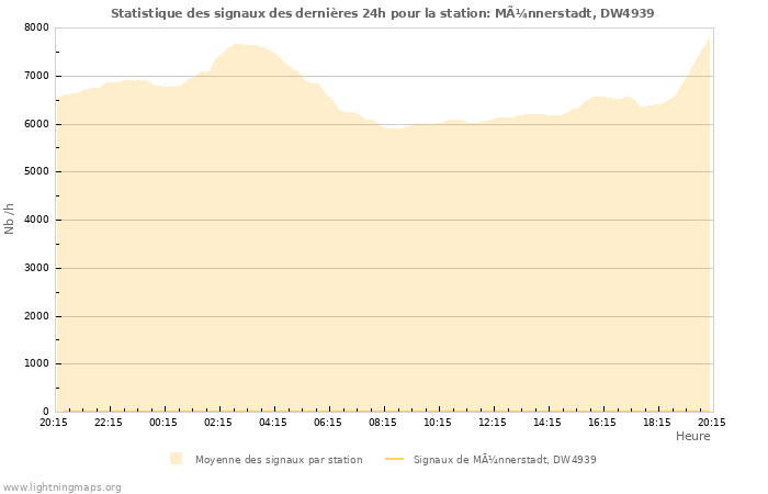 Graphes: Statistique des signaux