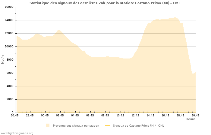 Graphes: Statistique des signaux