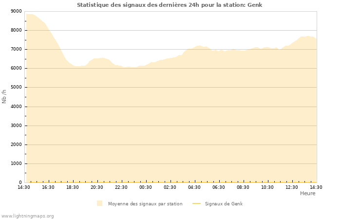 Graphes: Statistique des signaux