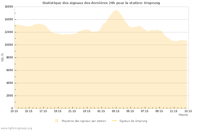 Graphes: Statistique des signaux