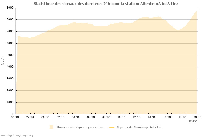 Graphes: Statistique des signaux