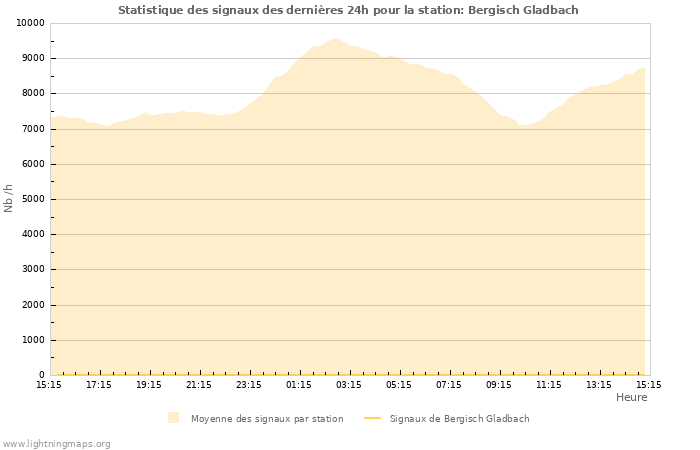 Graphes: Statistique des signaux