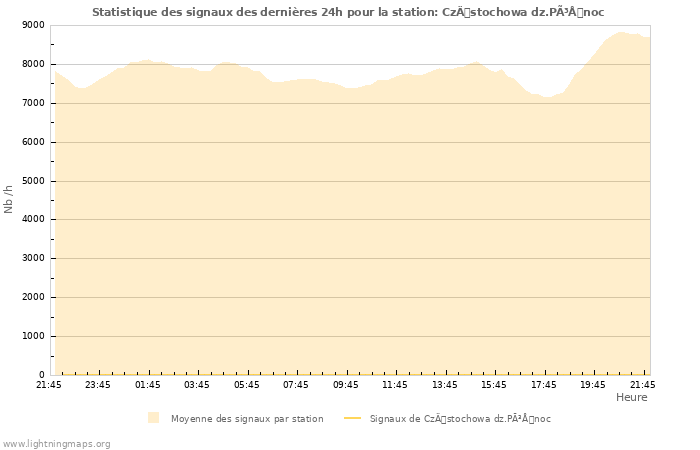 Graphes: Statistique des signaux