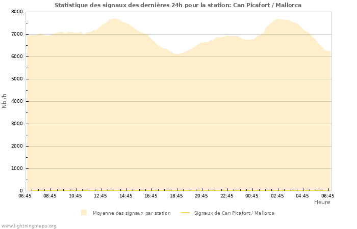 Graphes: Statistique des signaux