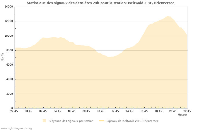 Graphes: Statistique des signaux