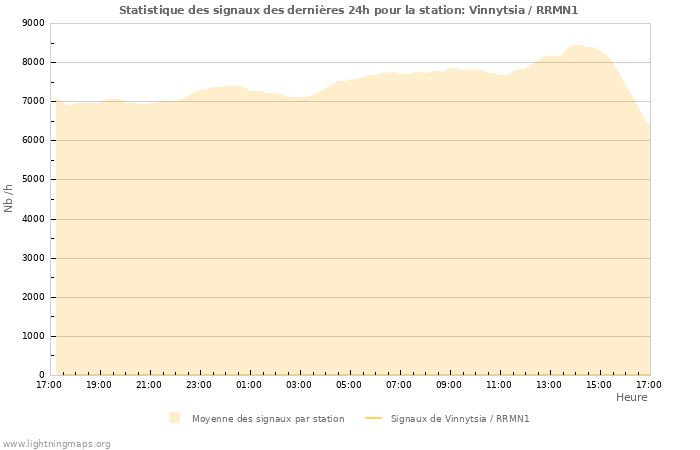 Graphes: Statistique des signaux