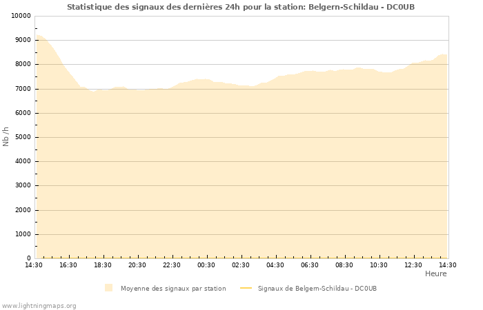 Graphes: Statistique des signaux