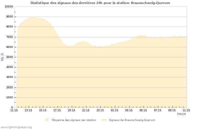 Graphes: Statistique des signaux