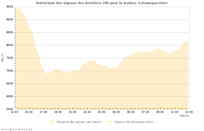 Graphes: Statistique des signaux