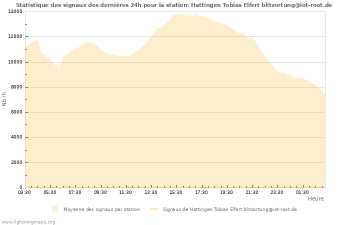 Graphes: Statistique des signaux