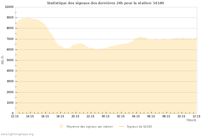 Graphes: Statistique des signaux