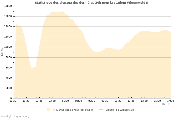 Graphes: Statistique des signaux