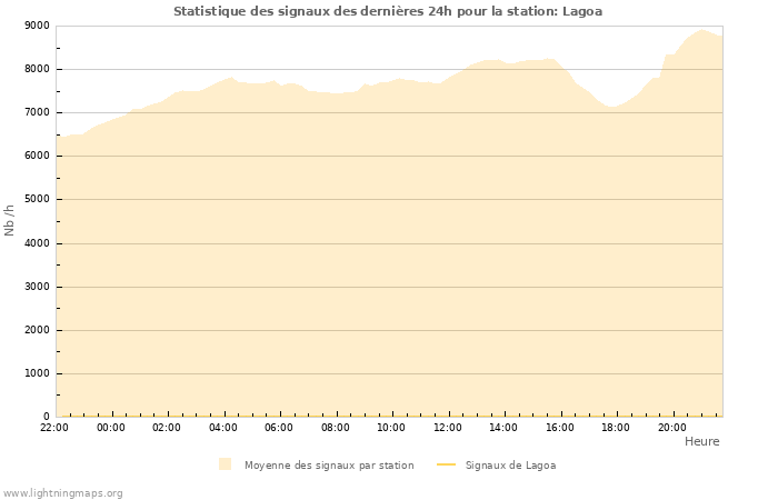 Graphes: Statistique des signaux