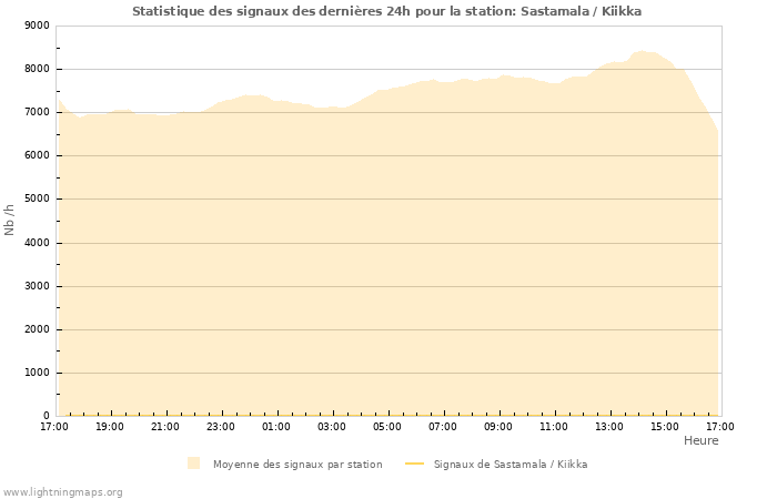 Graphes: Statistique des signaux