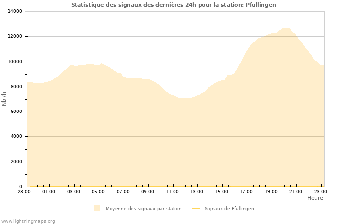 Graphes: Statistique des signaux