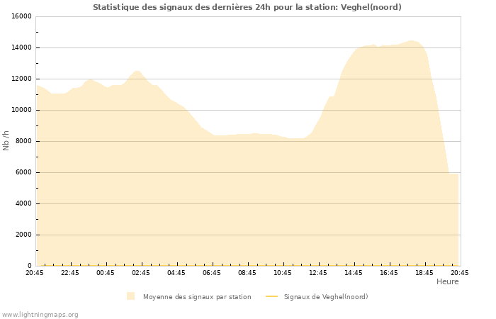 Graphes: Statistique des signaux