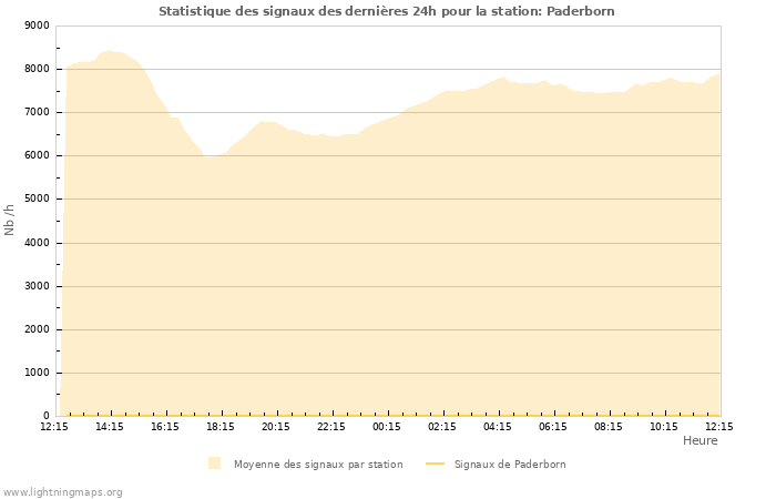 Graphes: Statistique des signaux