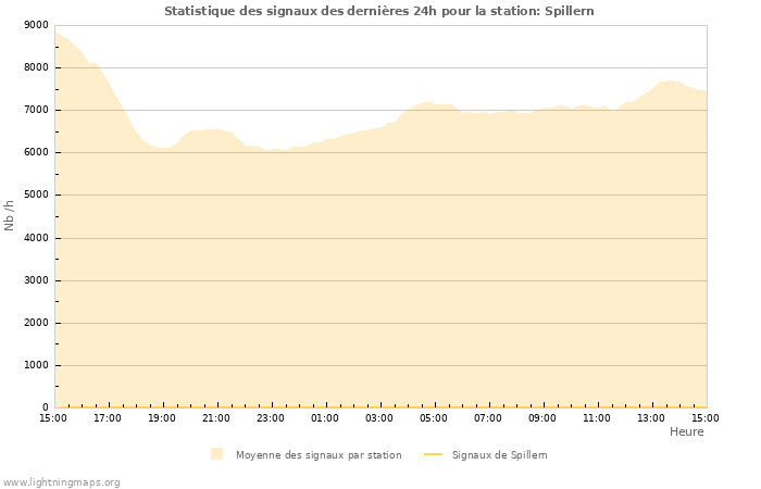 Graphes: Statistique des signaux