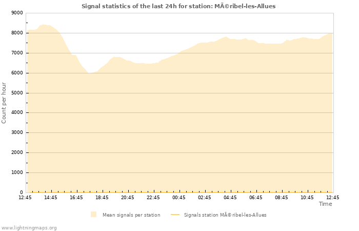 Grafikonok: Signal statistics