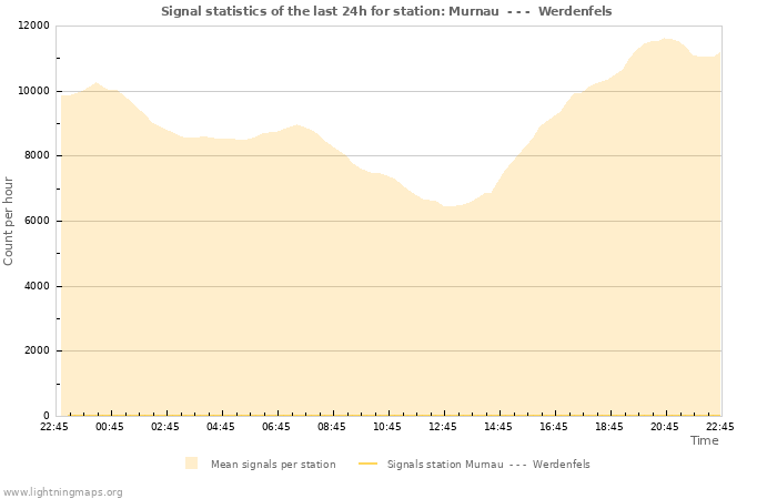 Grafikonok: Signal statistics