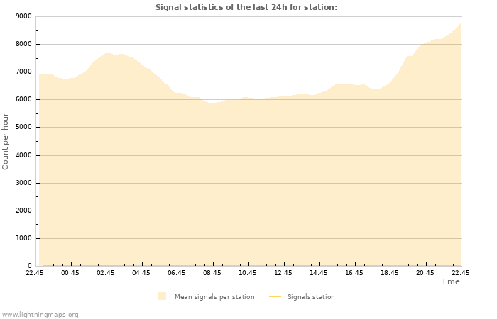 Grafikonok: Signal statistics