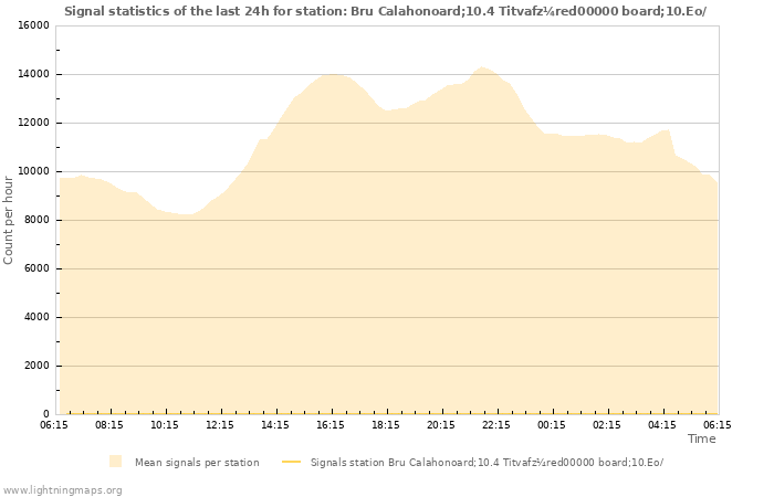 Grafikonok: Signal statistics