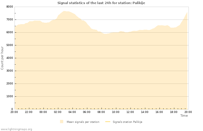 Grafikonok: Signal statistics