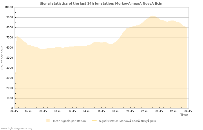 Grafikonok: Signal statistics