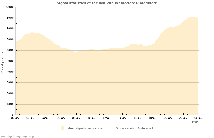 Grafikonok: Signal statistics