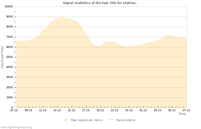 Grafikonok: Signal statistics