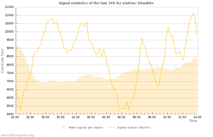 Grafikonok: Signal statistics