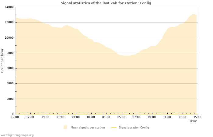 Grafikonok: Signal statistics