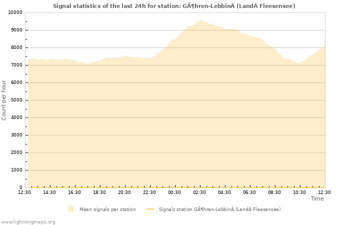 Grafikonok: Signal statistics