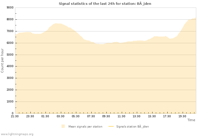 Grafikonok: Signal statistics