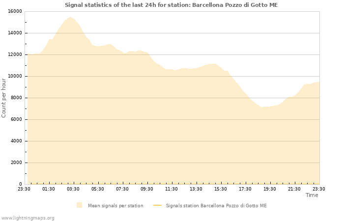 Grafikonok: Signal statistics