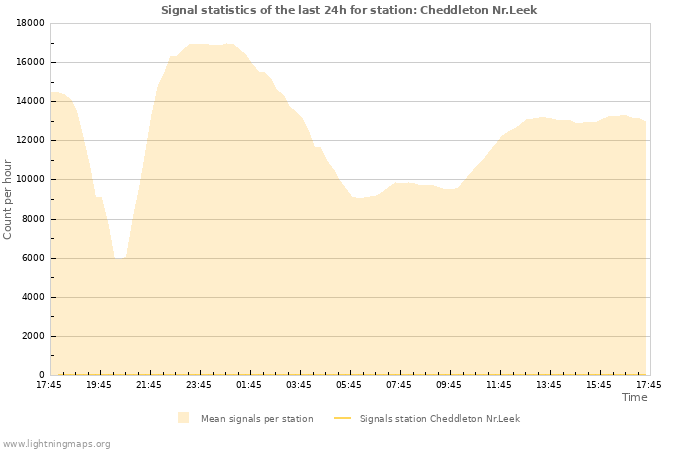 Grafikonok: Signal statistics