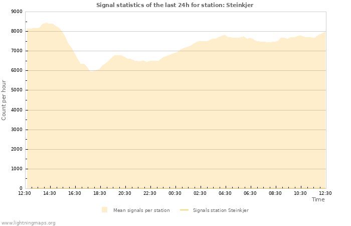 Grafikonok: Signal statistics