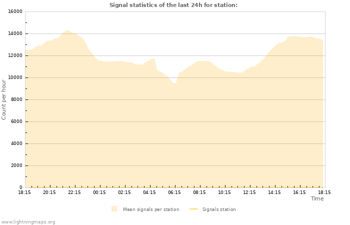 Grafikonok: Signal statistics