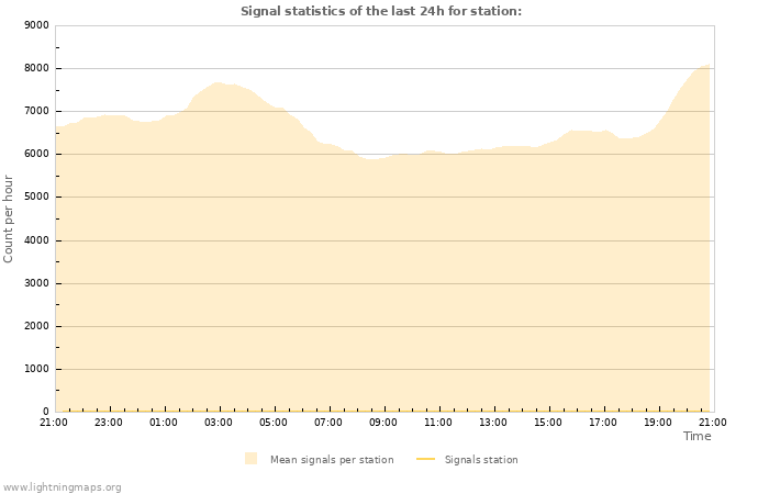 Grafikonok: Signal statistics